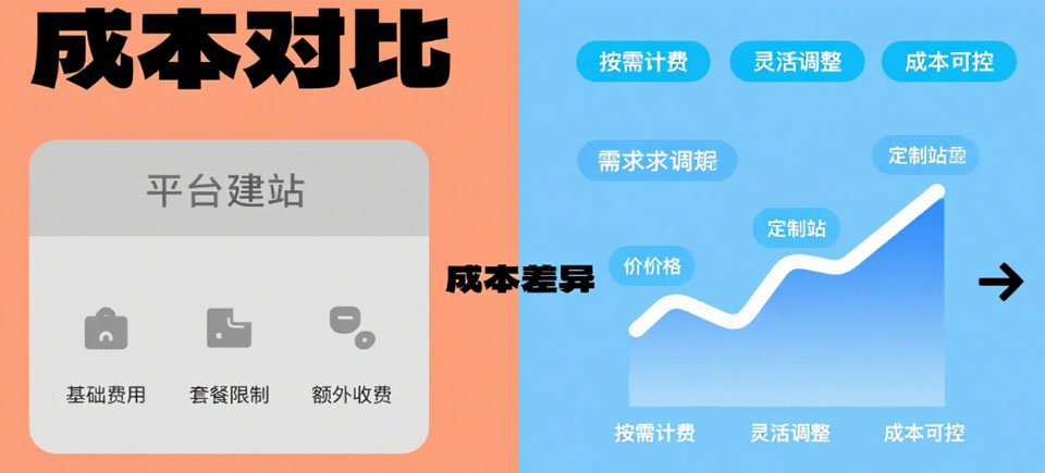 平台建站,高端定制站, Shopify建站,Wordpress建站